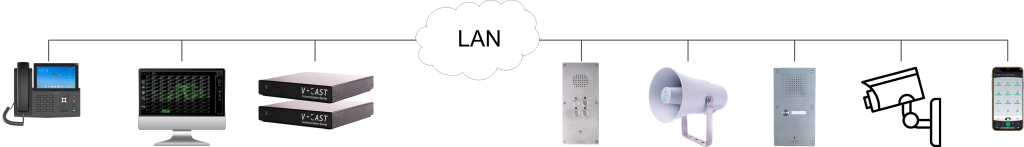Schemat sieci LAN łączący telefon IP, komputer z monitorem, urządzenia V-CAST, panel interkomowy, megafon, panel z przyciskami, kamerę monitoringu oraz smartfon.