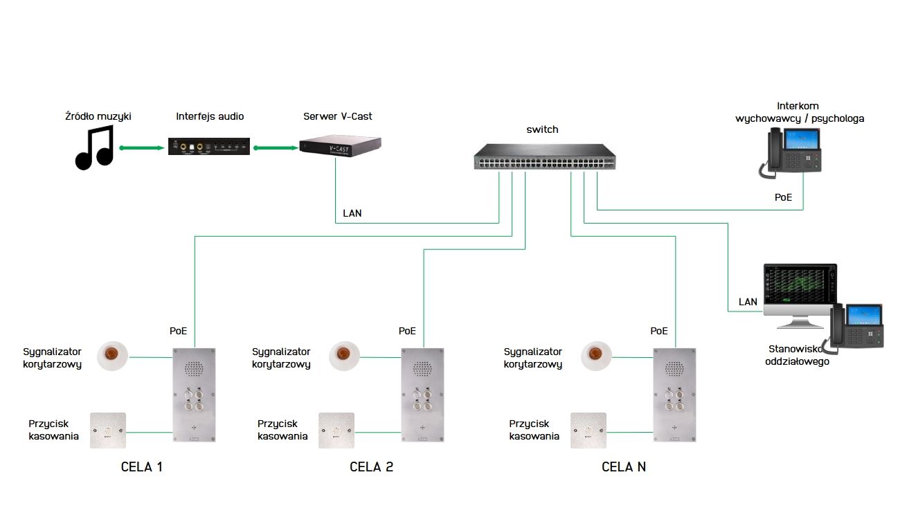 schemat systemu v-cast dla więziennictwa